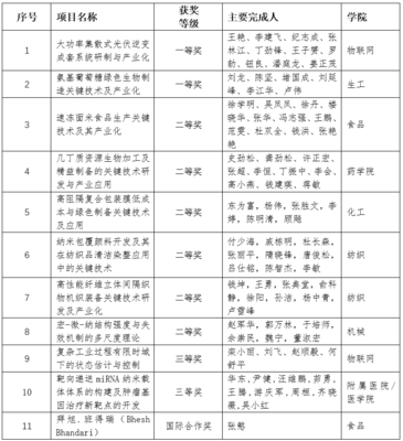 江南大学11项成果喜获2020年度江苏省科学技术奖