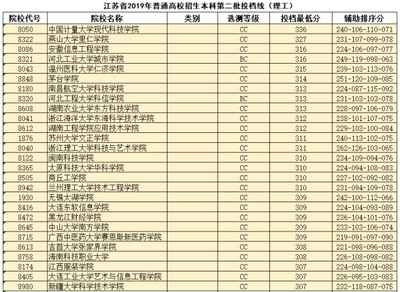 2019年高考江苏省本科二批投档分数线整理版,有用你就收藏吧